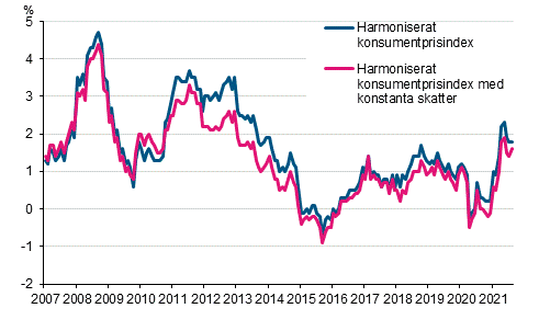Figurbilaga 3. rsfrndring av det harmoniserade konsumentprisindexet och det harmoniserade konsumentprisindexet med konstanta skatter, januari 2007 - augusti 2021