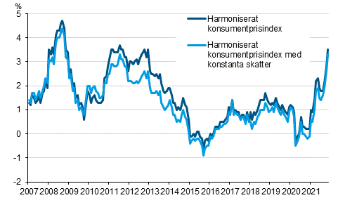 Figurbilaga 3. rsfrndring av det harmoniserade konsumentprisindexet och det harmoniserade konsumentprisindexet med konstanta skatter, januari 2007 - november 2021