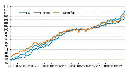 Figurbilaga 4. Det harmoniserade konsumentprisindexet 2015=100; Finland, euroomrde och EU