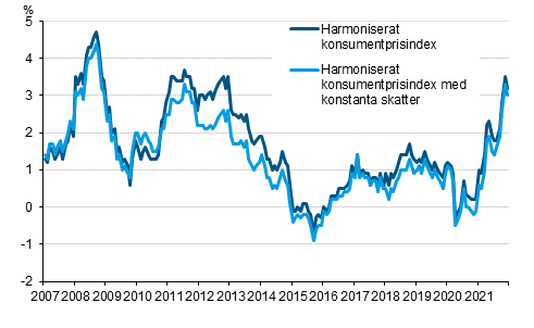 Figurbilaga 3. rsfrndring av det harmoniserade konsumentprisindexet och det harmoniserade konsumentprisindexet med konstanta skatter, januari 2007 - december 2021