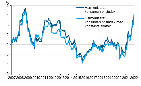 Figurbilaga 3. Årsförändring av det harmoniserade konsumentprisindexet och det harmoniserade konsumentprisindexet med konstanta skatter, januari 2007 - januari 2022