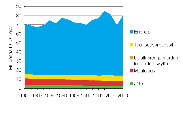 Kuvio 2. Kasvihuonekaasupstt 1990 - 2006 (miljoonaa t CO2-ekv.)