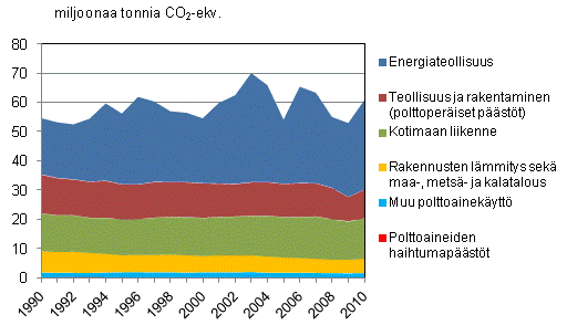Liitekuvio 3. Suomen energiasektorin psttrendi 1990–2010