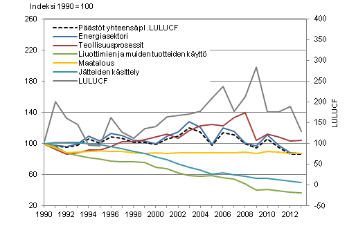 Suomen kasvihuonekaasupstjen kehitys sektoreittain vuosina 1990–2013. Vuoden 2013 tiedot ovat pikaennakkotietoja