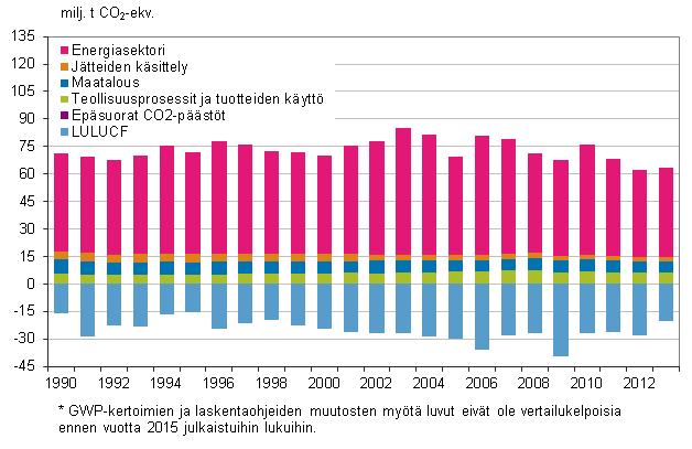 Suomen kasvihuonekaasupstt ja –poistumat sektoreittain