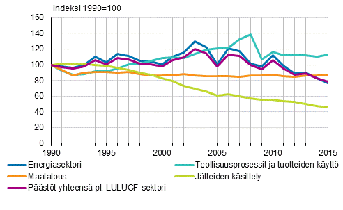 Kuvio 1. Suomen kasvihuonekaasupstjen kehitys sektoreittain
