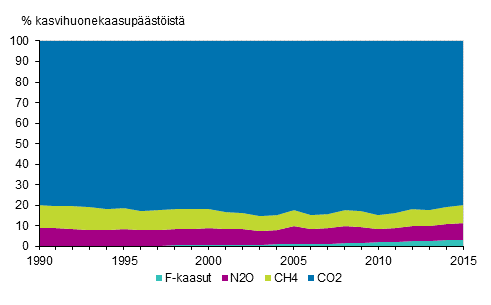 Kuvio 2. Suomen kasvihuonekaasupstjen osuudet kaasuittain. Kaasujen pstt on yhteismitallistettu GWP-kertoimia kyttmll.
