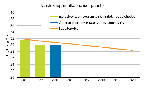 Kuvio 4. Taakanjakoptksen mukainen Suomen tavoitepolku ja pstkaupan ulkopuoliset pstt vuosina 2013–2015