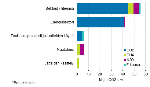 Kuvio 2. Suomen kasvihuonekaasupstt vuonna 2017* kaasuittain eri sektoreilla. Kaasujen pstt on yhteismitallistettu GWP-kertoimia kyttmll