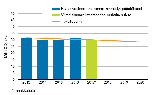 Kuvio 3. Taakanjakoptksen mukainen Suomen tavoitepolku ja pstkaupan ulkopuoliset pstt vuosina 2013–2017