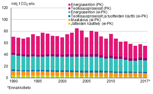 Pstkauppasektorin (PK) ja pstkaupan ulkopuoliset (ei-PK) kasvihuonekaasupstt sektoreittain vuosina 1990-2017 (milj. tonnia CO2-ekv)