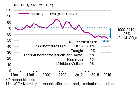 Suomen kasvihuonekaasupstt 1990–2019 ilman LULUCF-sektoria ja pstjen muutokset verrattuna vuosiin 1990 ja 2018