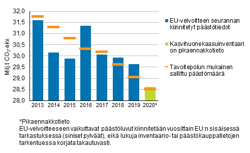 Kuvio 4. Taakanjakopäätöksen mukainen Suomen tavoitepolku ja päästökaupan ulkopuoliset päästöt vuosina 2013–2020*