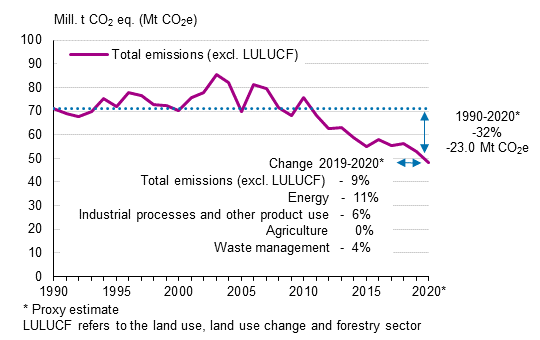Finland's greenhouse gas emissions without the LULUCF sector in 1990 to 2020 and changes in emissions compared to 1990 and 2019
