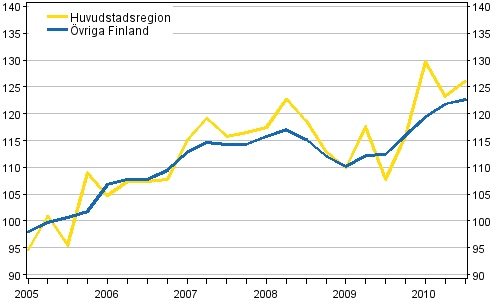Utvecklingen av priserna p egnahemshus, 3:e kvartalet 2010, index 2005=100