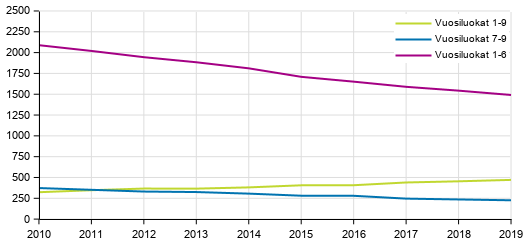 Peruskoulujen lukumr vuosiluokkatiedon mukaan 2010–2019