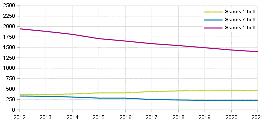 Number of comprehensive schools by grade in 2012–2021