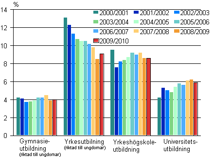 Studieavbrott inom gymnasieutbildning, yrkesutbildning, yrkeshögskoleutbildning och universitetsutbildning läsåren 2000/2001-2009/2010, %