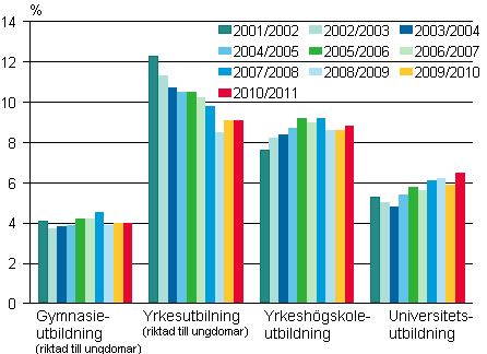 Studieavbrott inom gymnasieutbildning, yrkesutbildning, yrkeshögskoleutbildning och universitetsutbildning läsåren 2001/2002-2010/2011, %
