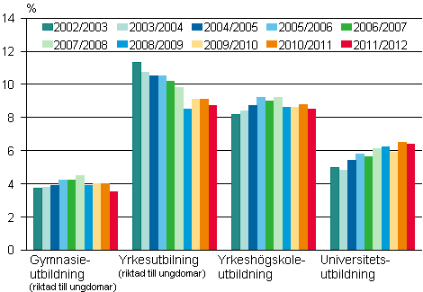 Studieavbrott inom gymnasieutbildning, yrkesutbildning, yrkeshgskoleutbildning och universitetsutbildning lsren 2002/2003-2011/2012, %