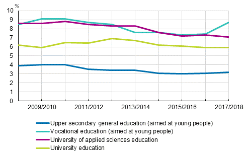 Discontinuation of education in upper secondary general, vocational, university of applied sciences and university education in academic years from 2008/2009 to 2017/2018, %