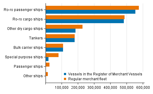 Vessels in the regular merchant fleet and in the Register of Merchant Vessels by gross tonnage 30th November 2021