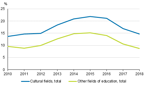 Figure 4. Unemployment rate of those with qualifications from the cultural industry and from all fields of education one year after graduation in 2010 to 2018 (%)
