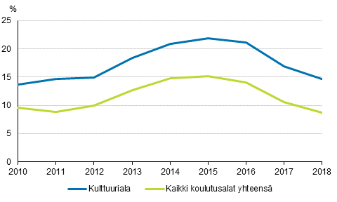 Kuvio 4. Kulttuurialalta ja kaikilta koulutusaloilta valmistuneiden työttömyysaste vuosi valmistumisen jälkeen 2010-2018 (%)