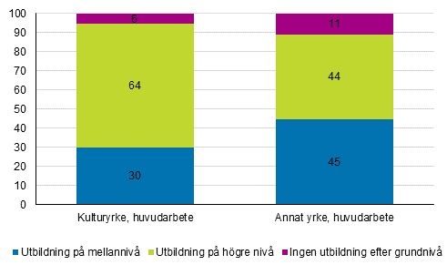 Figur 3. Personer i huvudsyssla inom kulturyrken och andra yrken efter utbildningsnivå 2019 %