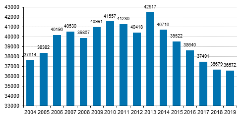 Studerande inom kulturbranscher åren 2004–2019