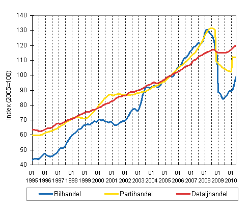 Bil-, parti-och detaljhandelns omsttning, trend serier (TOL 2008)