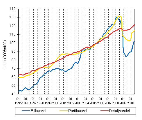 Figurbilaga 1. Bil-, parti-och detaljhandelns omsättning, trend serier (TOL 2008)