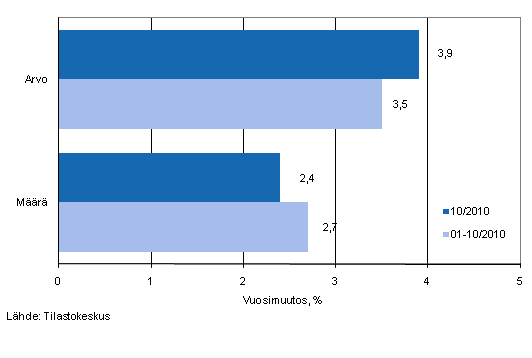 Vähittäiskaupan myynnin arvon ja määrän kehitys, lokakuu 2010, % (TOL 2008)