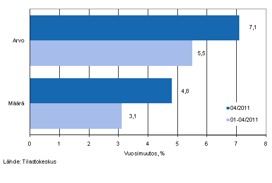 Vähittäiskaupan myynnin arvon ja määrän kehitys,huhtikuu 2011, % (TOL2008)