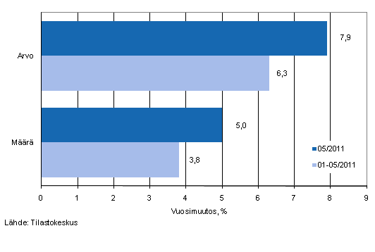 Vähittäiskaupan myynnin arvon ja määrän kehitys, toukokuu 2011, % (TOL2008)