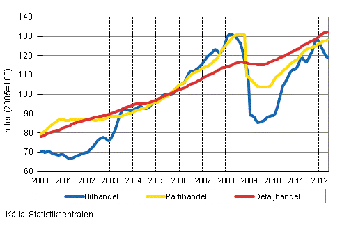Figurbilaga 1. Bil-, parti-och detaljhandelns omsttning, trend serier (TOL 2008)