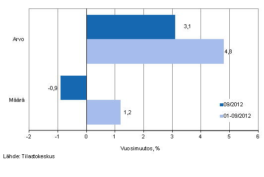 Vähittäiskaupan myynnin arvon ja määrän kehitys, syyskuu 2012, % (TOL 2008)