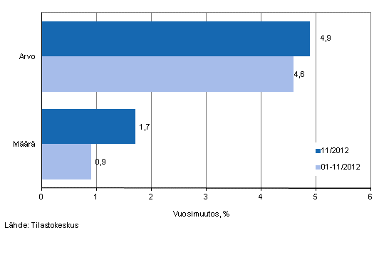 Vähittäiskaupan myynnin arvon ja määrän kehitys, marraskuu 2012, % (TOL 2008)