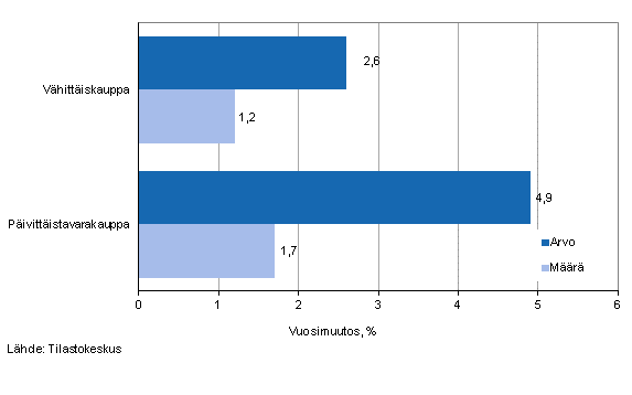 Vähittäiskaupan myynnin arvon ja määrän kehitys, tammikuu 2014, % (TOL 2008)
