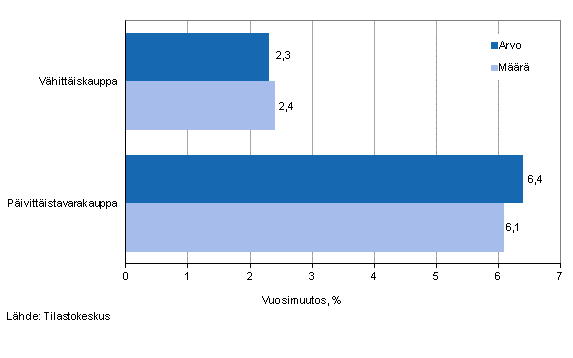 Vähittäiskaupan myynnin arvon ja määrän kehitys, huhtikuu 2014, % (TOL 2008)
