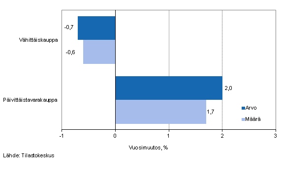 Vähittäiskaupan myynnin arvon ja määrän kehitys, heinäkuu 2014, % (TOL 2008)