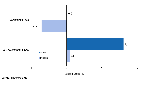 Vähittäiskaupan myynnin arvon ja määrän kehitys, syyskuu 2014, % (TOL 2008)