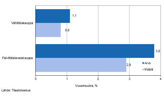 Vähittäiskaupan myynnin arvon ja määrän kehitys, lokakuu 2014, % (TOL 2008)
