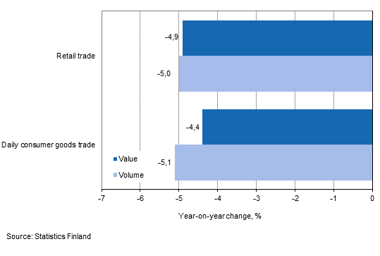 Development of value and volume of retail trade sales, November 2014, % (TOL 2008)