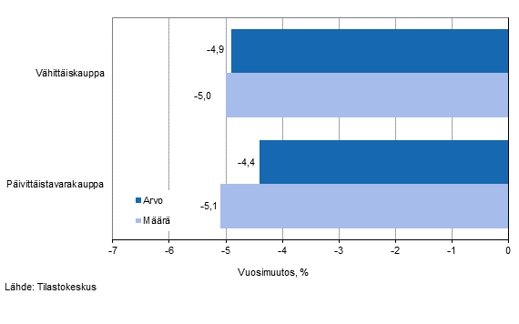 Vähittäiskaupan myynnin arvon ja määrän kehitys, marraskuu 2014, % (TOL 2008)
