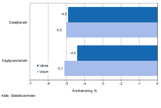 Utvecklingen av försäljningsvärde och -volym inom detaljhandeln, november 2014, % (TOL 2008)