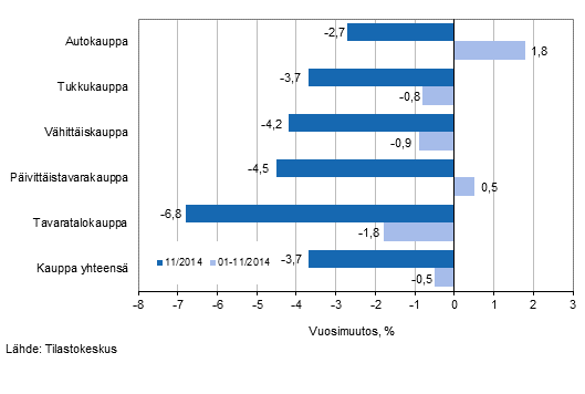 Liikevaihdon vuosimuutos kaupan eri aloilla, % (TOL 2008)