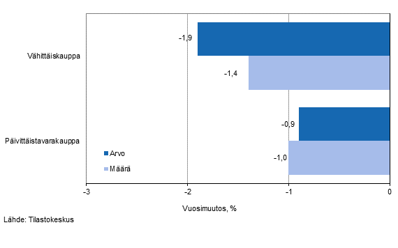 Vähittäiskaupan myynnin arvon ja määrän kehitys, joulukuu 2014, % (TOL 2008)