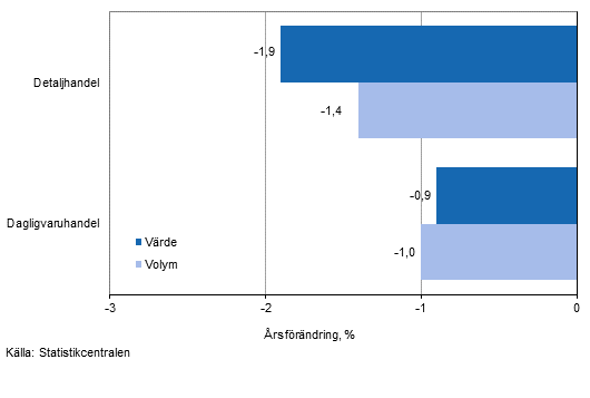 Utvecklingen av frsljningsvrde och -volym inom detaljhandeln, december 2014, % (TOL 2008)