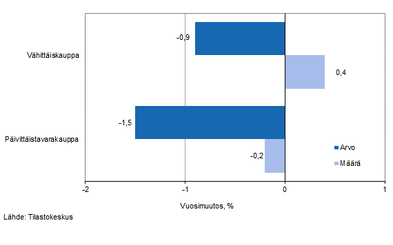 Vähittäiskaupan myynnin arvon ja määrän kehitys, helmikuu 2015, % (TOL 2008)